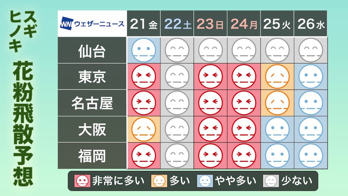 花粉飛散情報　東京などこの先も非常に多い予想
