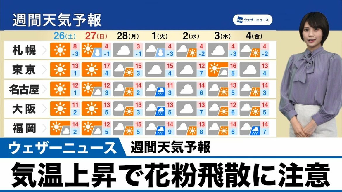 週間天気予報／気温上昇で花粉飛散に注意