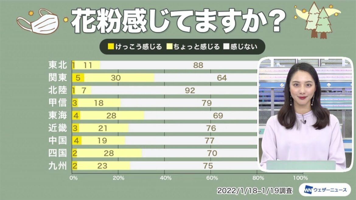 関東や東海では花粉症の方の３人に１人がすでに感じる　対策は万全に