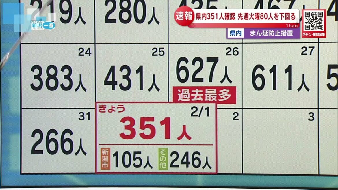 【新型コロナ】2月1日（火）新潟県内の感染状況　（15：30現在）