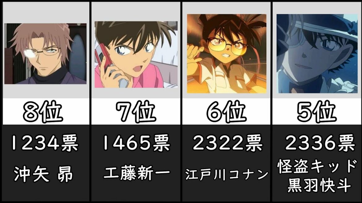 【名探偵コナン】緋色の総選挙最終結果ランキング！【緋色の弾丸】