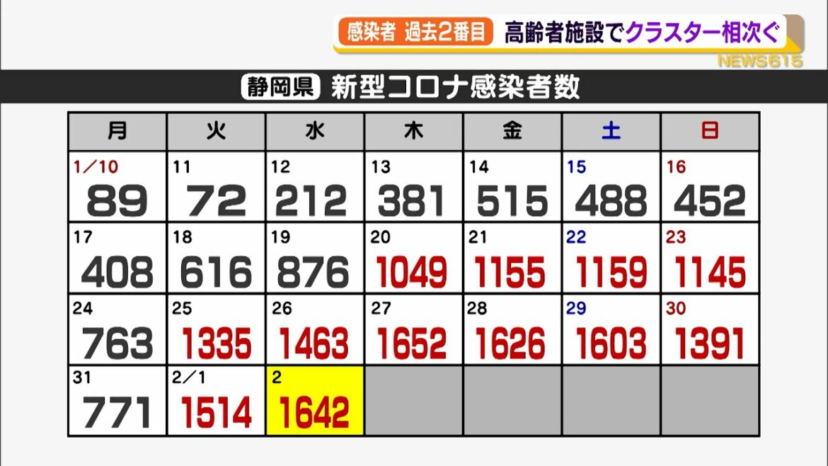 【新型コロナ】感染者数　過去２番目の多さ　高齢者施設でクラスター相次ぐ
