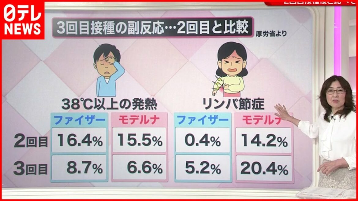 【解説】副反応は？備えは？ワクチン"３回目接種"