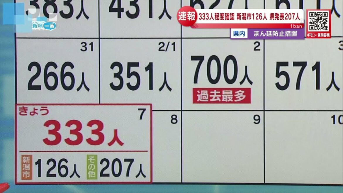 【新型コロナ】2月7日（月）333人感染確認　＜新潟県＞