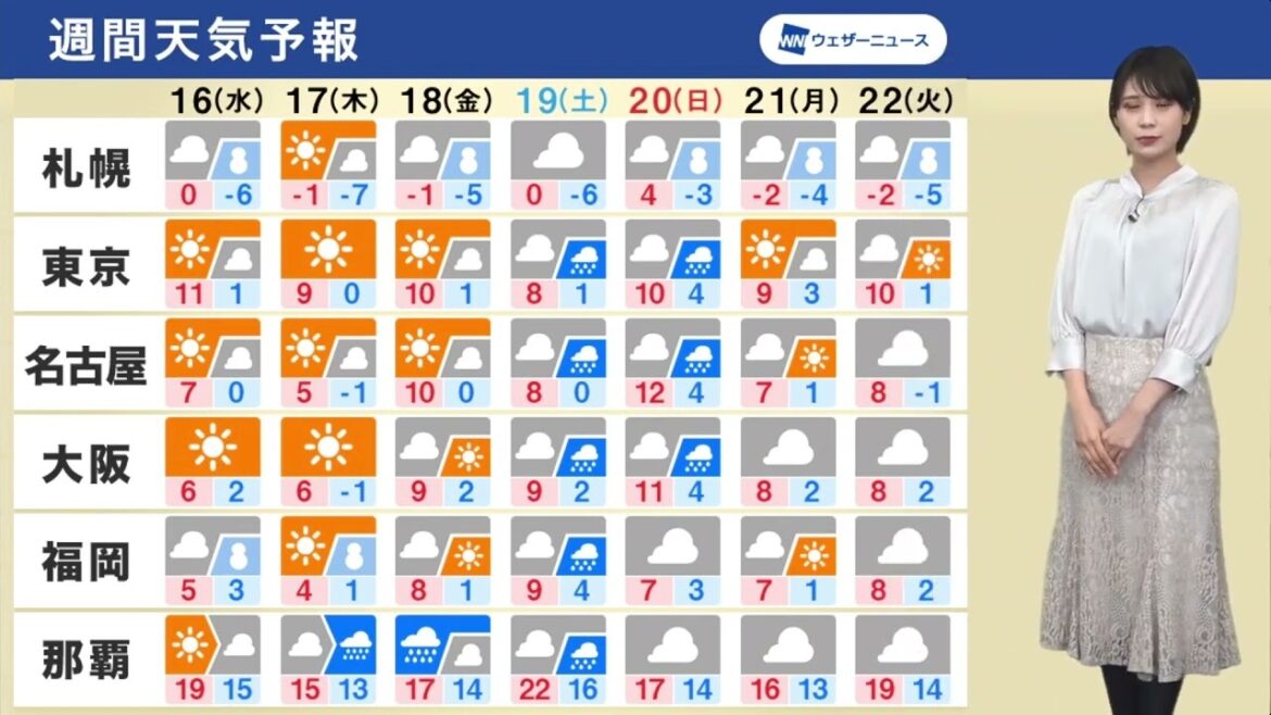 2/16㈬～2/22㈫【週間天気予報】日本海側は強力寒気で大雪、週末は南岸低気圧か