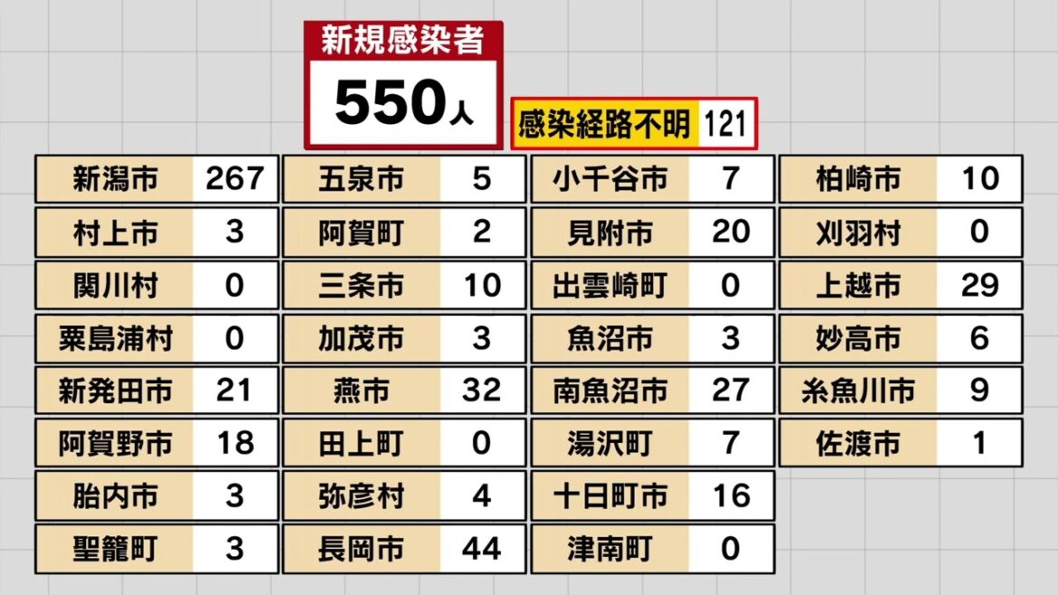 【新型コロナ】新潟県550人高止まり続く…