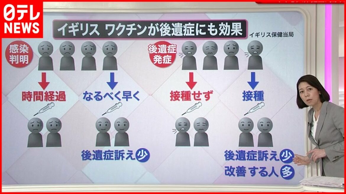 【解説】後遺症にも有効？ワクチン接種の新たなメリットとは？