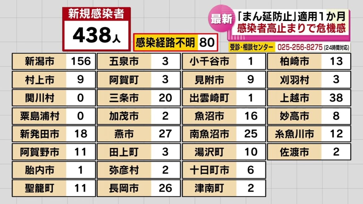 【新型コロナ】“まん延防止措置”から１か月 感染者高止まり  医療ひっ迫のおそれも  ＜新潟＞