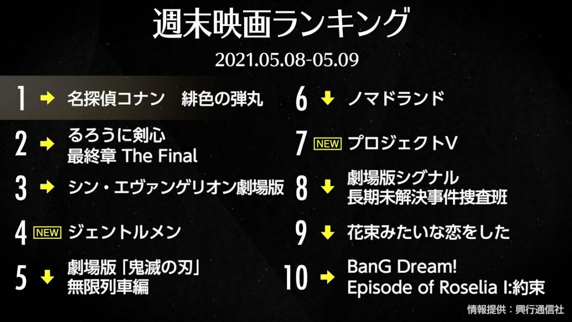 『名探偵コナン　緋色の弾丸』V4！『ジェントルメン』が初登場4位 先週末の映画ランキング2021.05.08-05.09