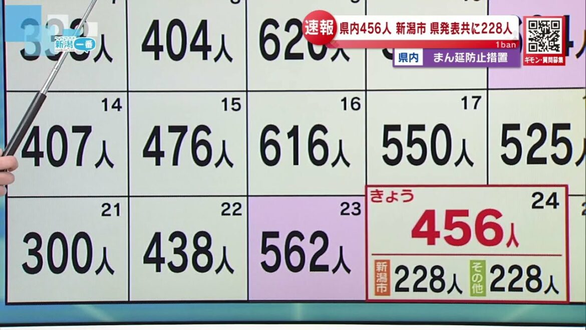 【新型コロナ】新潟県で456人感染確認　2月24日（16：00現在）