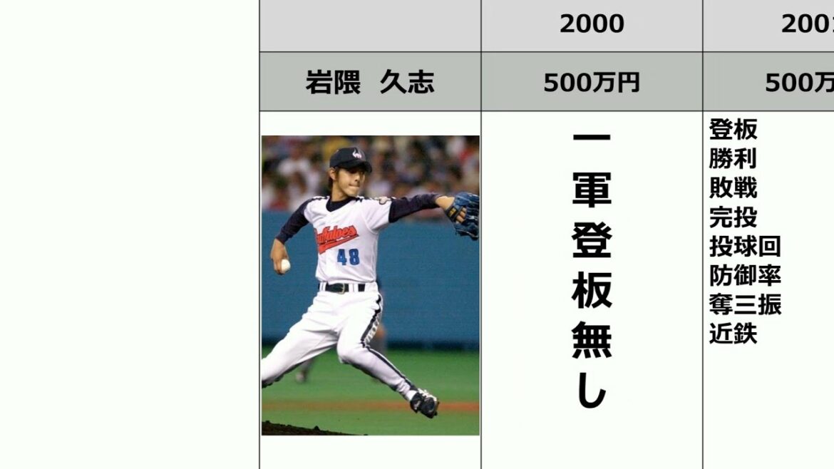 【岩隈久志】年度別成績・年俸