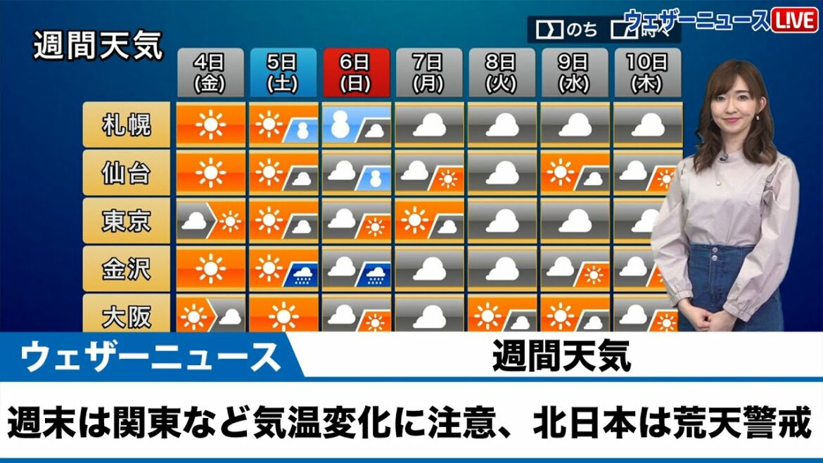 【週間天気】週末は関東など気温変化に注意、北日本は荒天警戒
