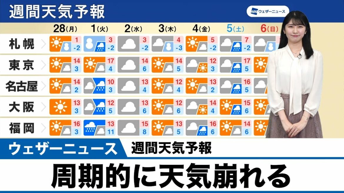 【週間天気予報】周期的に天気崩れる