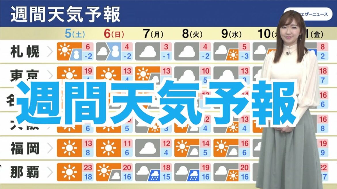 【週間天気予報】気温のアップダウンに注意 北日本や北陸は冬の嵐に警戒