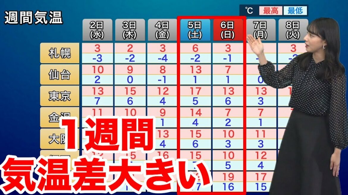 この先は気温変化の大きい一週間に
