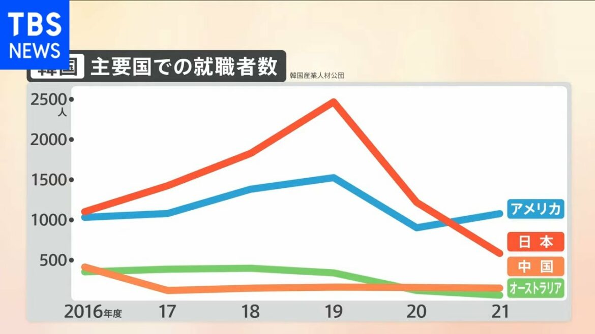 韓国大統領選・・・カギを握る若者 就職難で日本に「流出」も