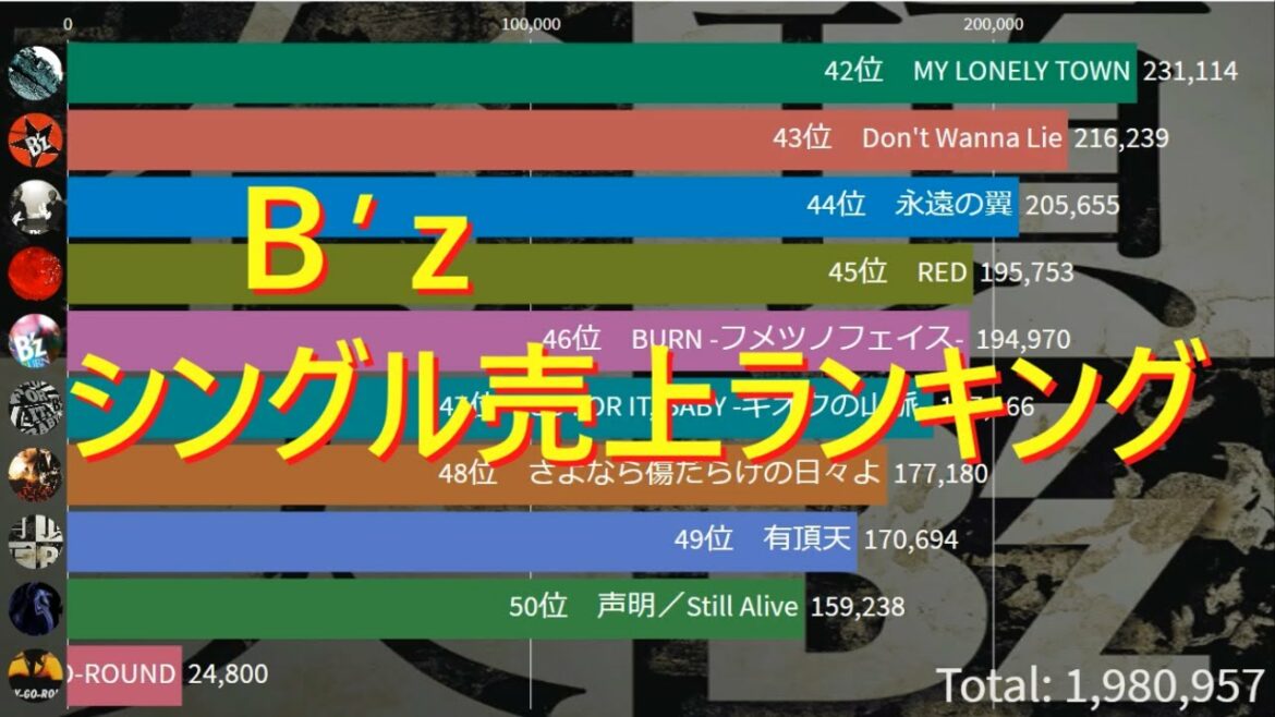 Ｂ’z　シングル売上ランキング　グラフで見る　稲葉浩志　松本孝弘　Don't Leave Me　裸足の女神　LOVE PHANTOM　愛のままにわがままに 僕は君だけを傷つけない　BLOWIN'