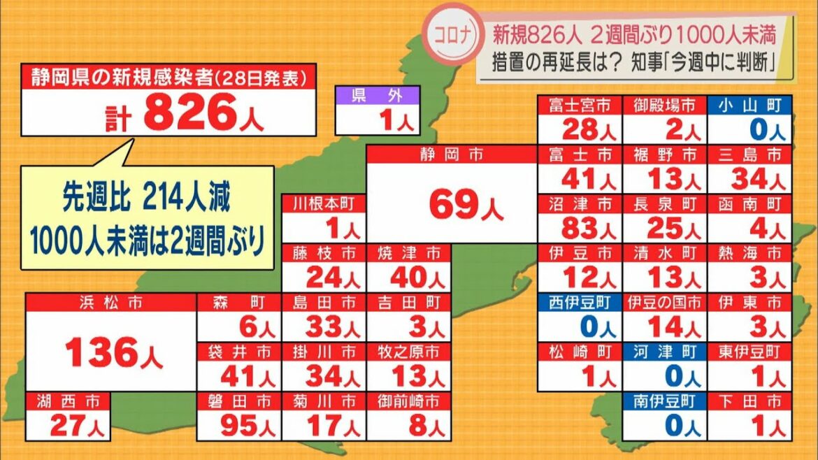 【新型コロナ　2月28日】静岡県内新規感染者826人　2週間ぶりに1000人下回る　病床使用率58.2％　新たなクラスター沼津市障害者施設12人など4件　どうなる「まん延防止」延長？