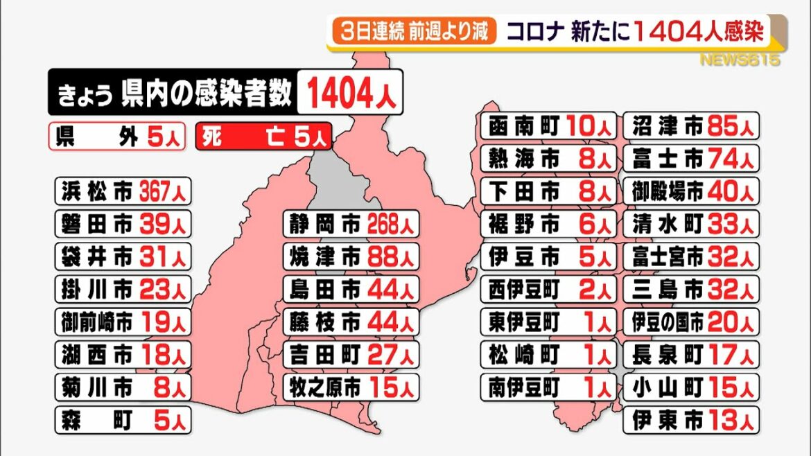 【詳報　新型コロナ】３日連続で前週より減も…静岡県内で１４０４人感染、死者も５人確認（静岡県）
