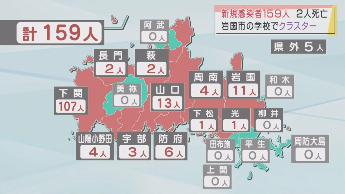 【山口】コロナ感染者159人 死亡2人