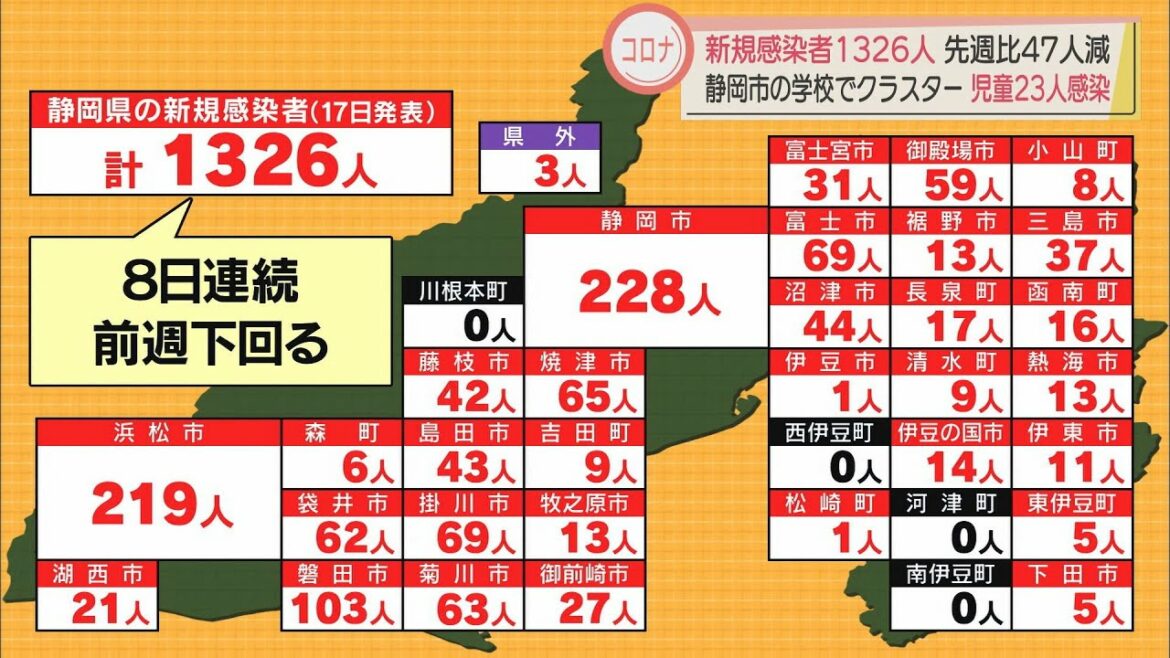 【新型コロナ】静岡県内の感染者1326人　先週水曜日から47人減少　病床使用率は26.3％　/３月１７日