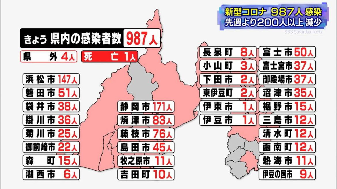 【新型コロナ】静岡県内987人感染 高齢男性1人死亡