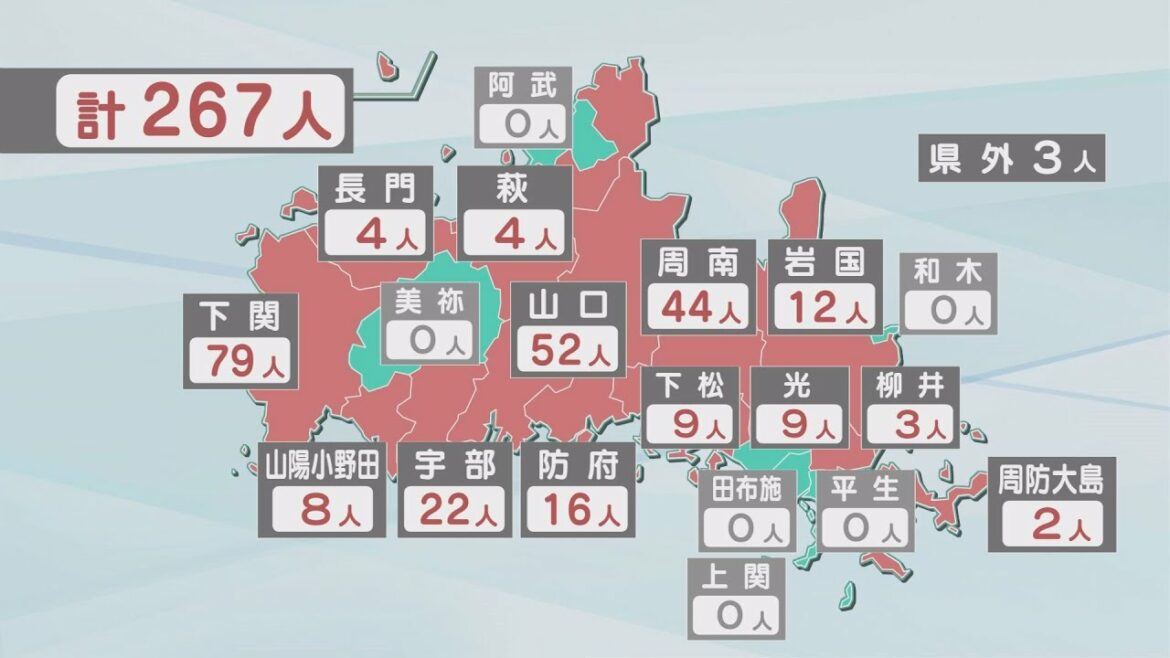 【山口】新型コロナの新規感染者２６７人　１人死亡