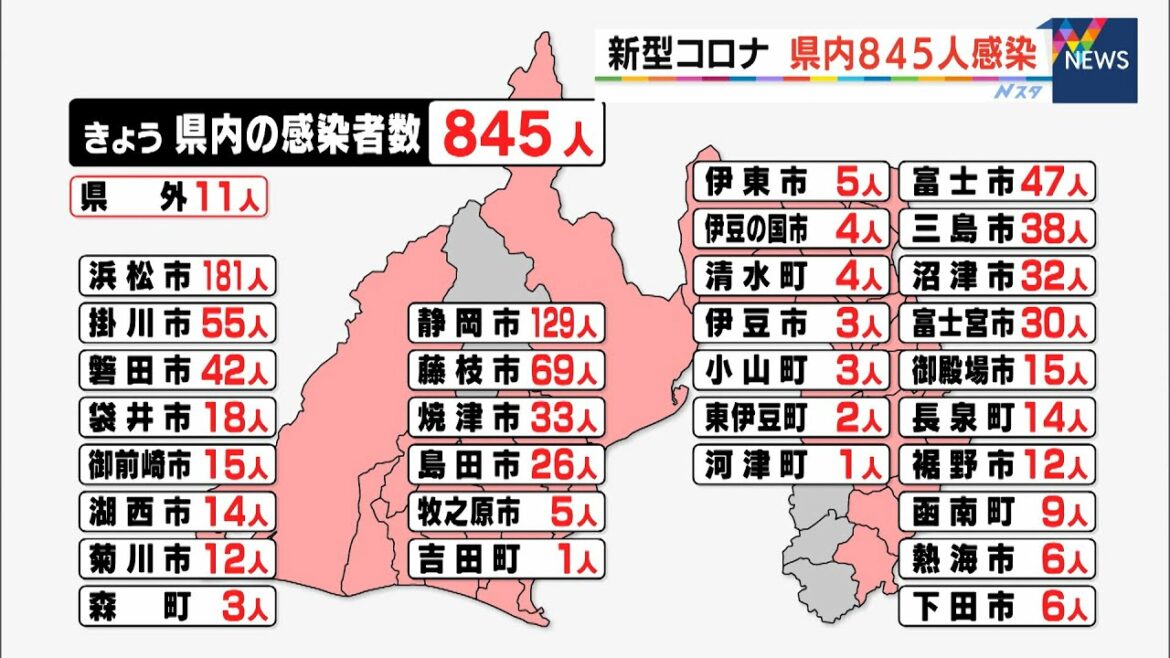 【新型コロナ】 静岡県内845人感染　先週日曜より50人減