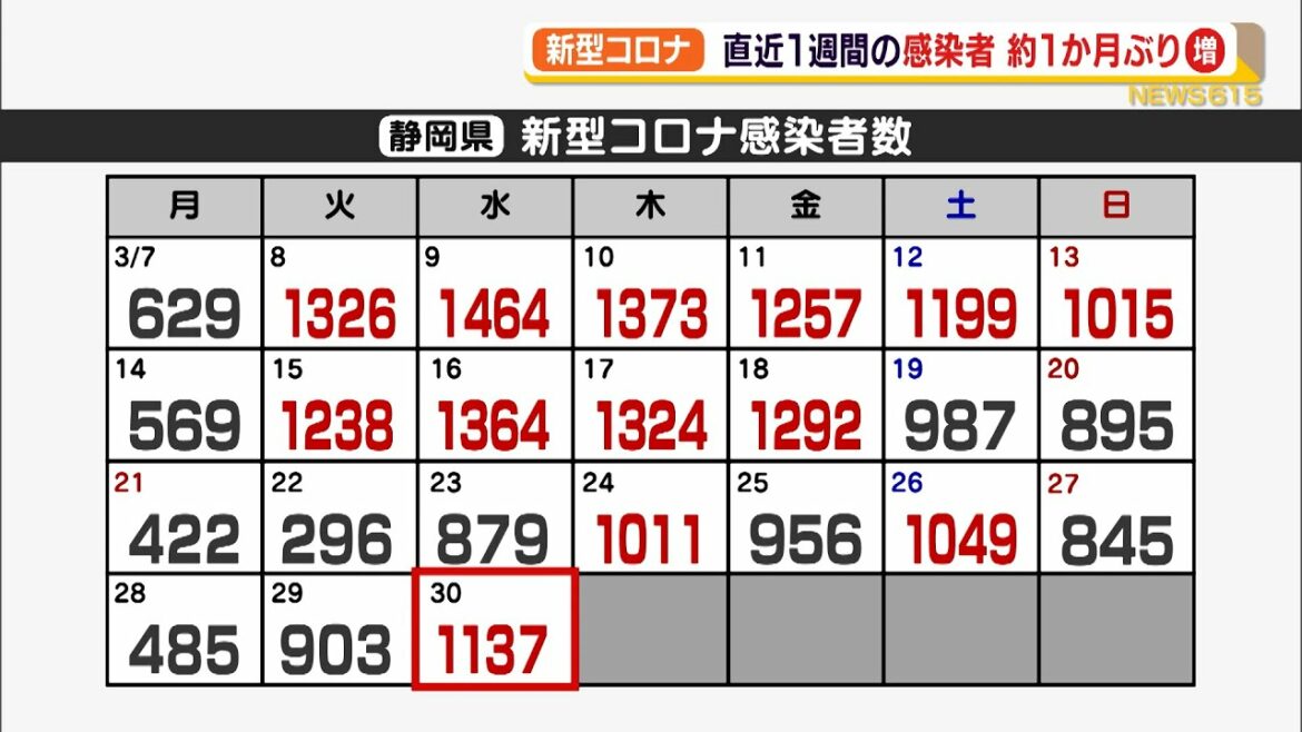 【新型コロナ】静岡県内1137人感染 直近1週間の感染者数 約1カ月ぶりに増加