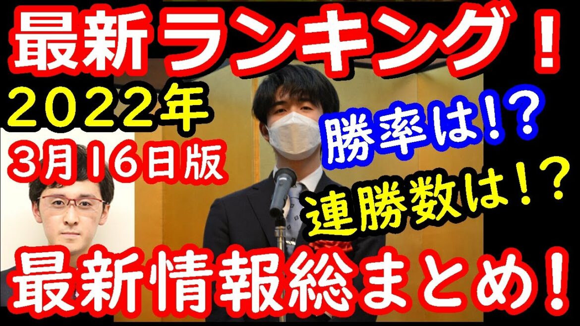 藤井聡太竜王が上位独占!?追い上げる伊藤匠五段もヤバイ! 将棋界最新ランキング!【2022年3月16日版】 藤井聡太竜王が上位独占!?追い上げる伊藤匠五段もヤバイ! 将棋界最新ランキング!【2022年3月16日版】