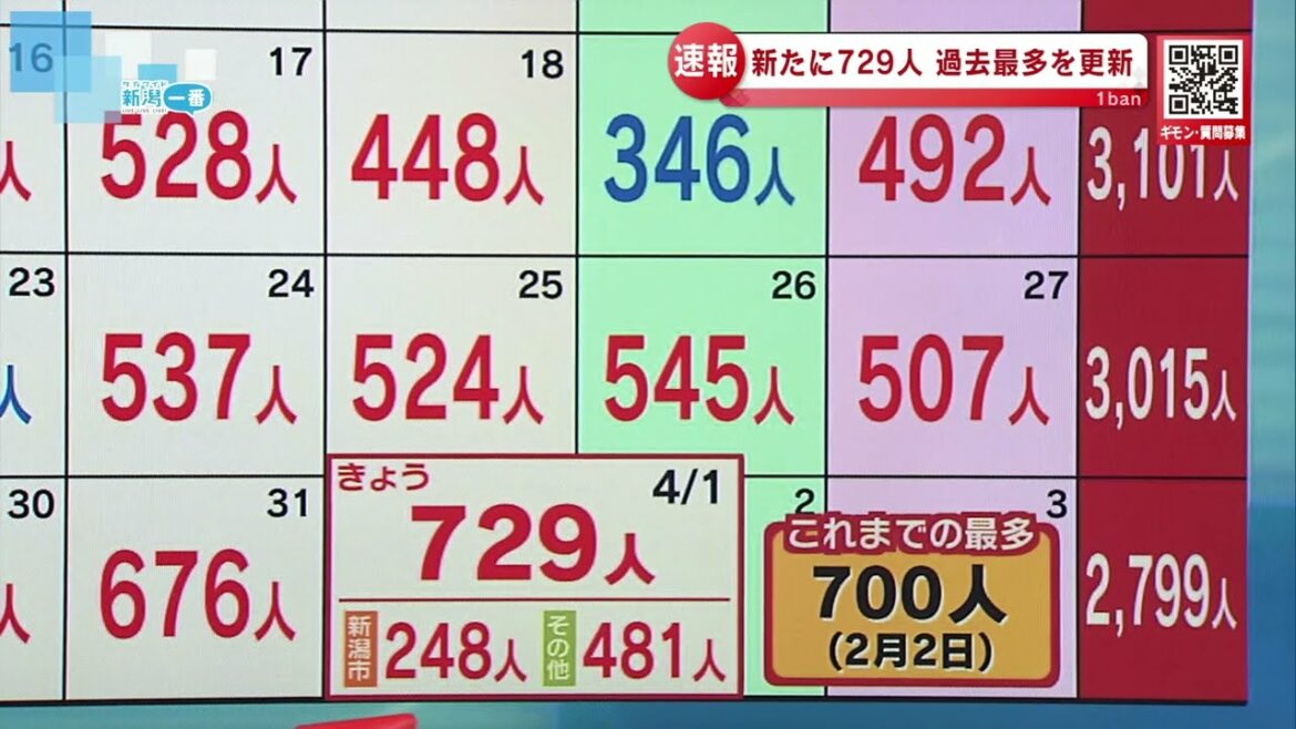 【新型コロナ】過去最多729人感染確認　＜新潟＞