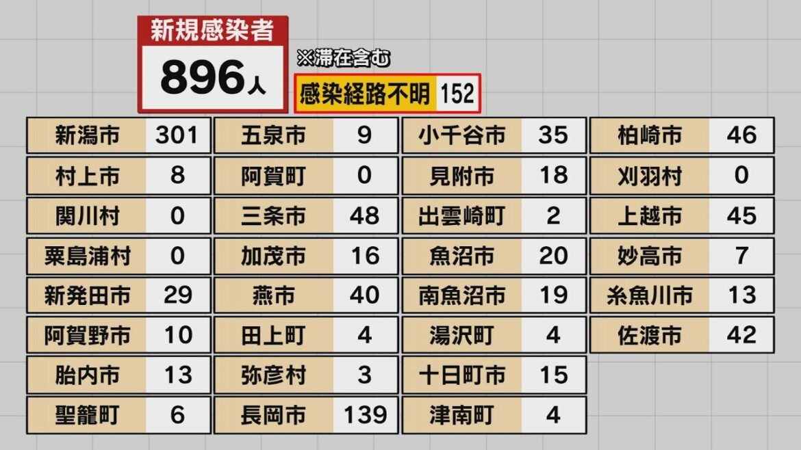 【新型コロナ】過去最多となる新規感染者896人  若い世代で感染広がる  県が注意を呼び掛け ＜新潟県＞