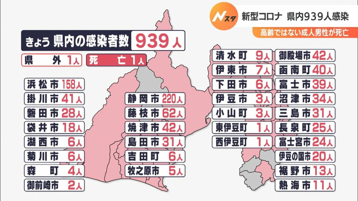 【新型コロナ】静岡県内939人が新たに感染  3日連続で前週の同じ曜日を下回る