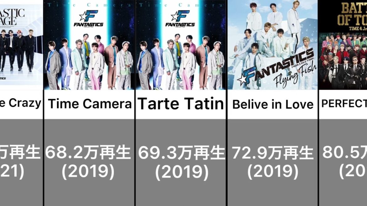 《 1位と2位は僅差！ 》FANTASTICS / Spotify再生回数比較