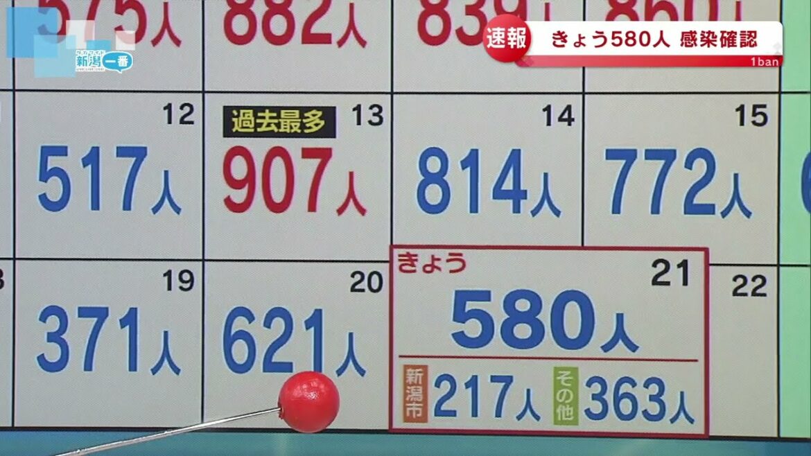 【新型コロナ】新潟県580人感染確認　4月21日16:00現在