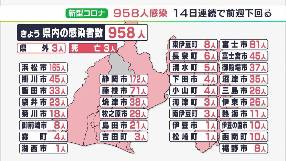 【新型コロナ詳報】14日連続で前週下回る958人感染、基礎疾患ある高齢者3人死亡部活動クラスター発生を確認（静岡県）