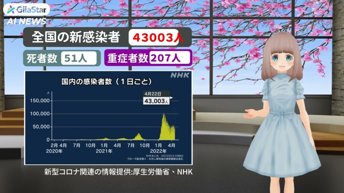 【新型コロナ】全国で新たに４３００３人の感染発表（令和４年４月２３日）