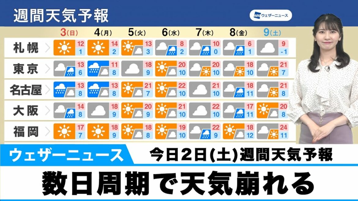 【週間天気予報】数日周期で天気崩れる