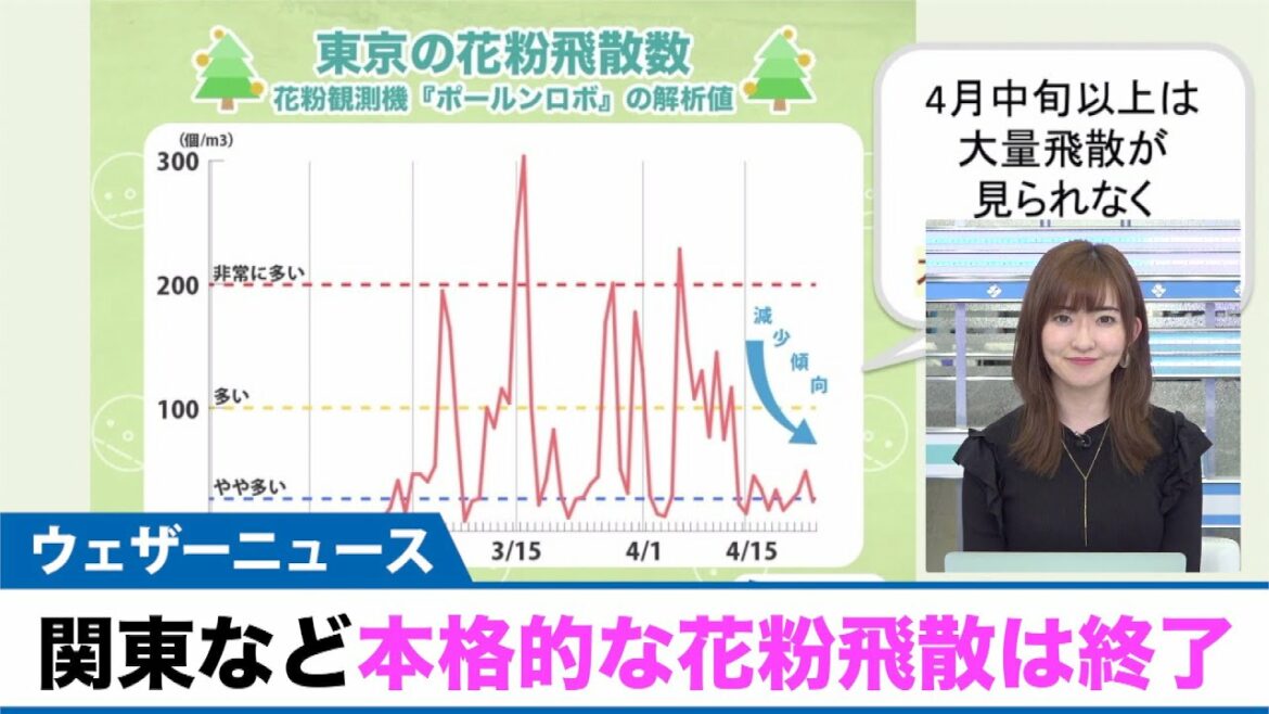 関東など本格的な花粉飛散は終了