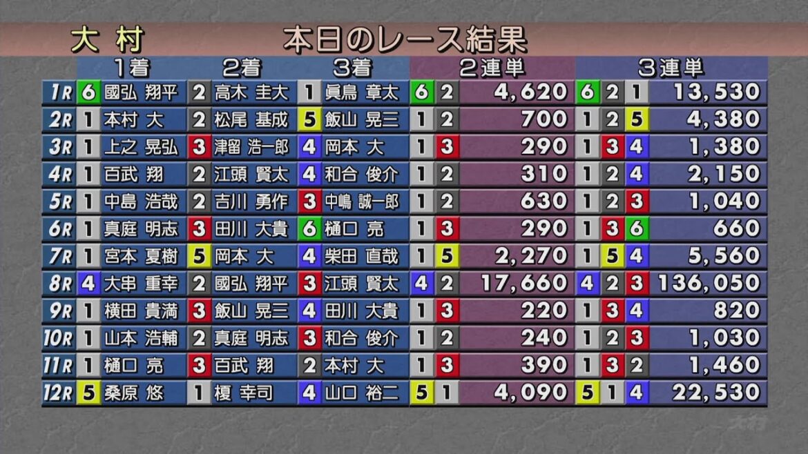 ボートレース大村公式レースライブ放送　裏解説なしVer