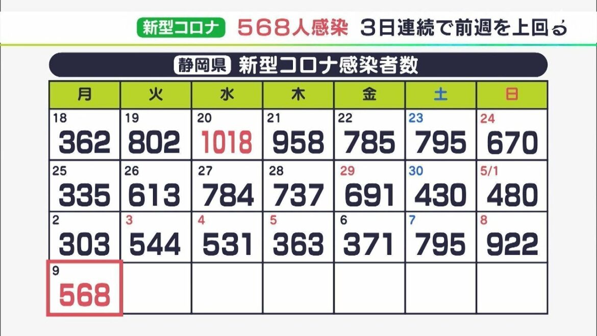 【新型コロナ】県内で568人感染　3日連続で前週上回る　富士市6月中に4回目接種実施へ（静岡県）