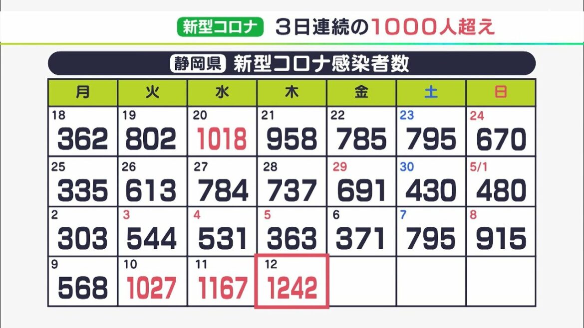 【新型コロナ】県内1242人感染 3日連続1000人超え 三島市4回目接種 6月下旬から（静岡県）