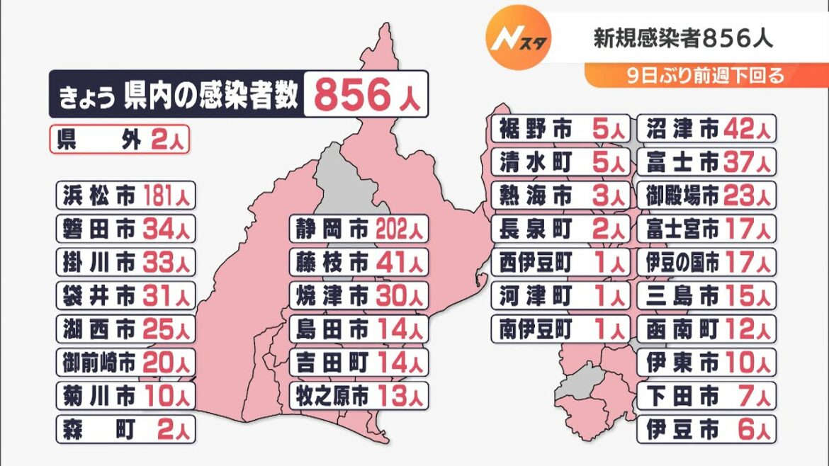 5月15日のコロナ感染者856人、9日ぶりに先週を下回る（静岡県）