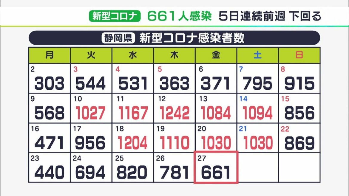 【新型コロナ】県内661人感染 1人死亡 5日連続で感染者数は前週の同じ曜日下回る（静岡県）