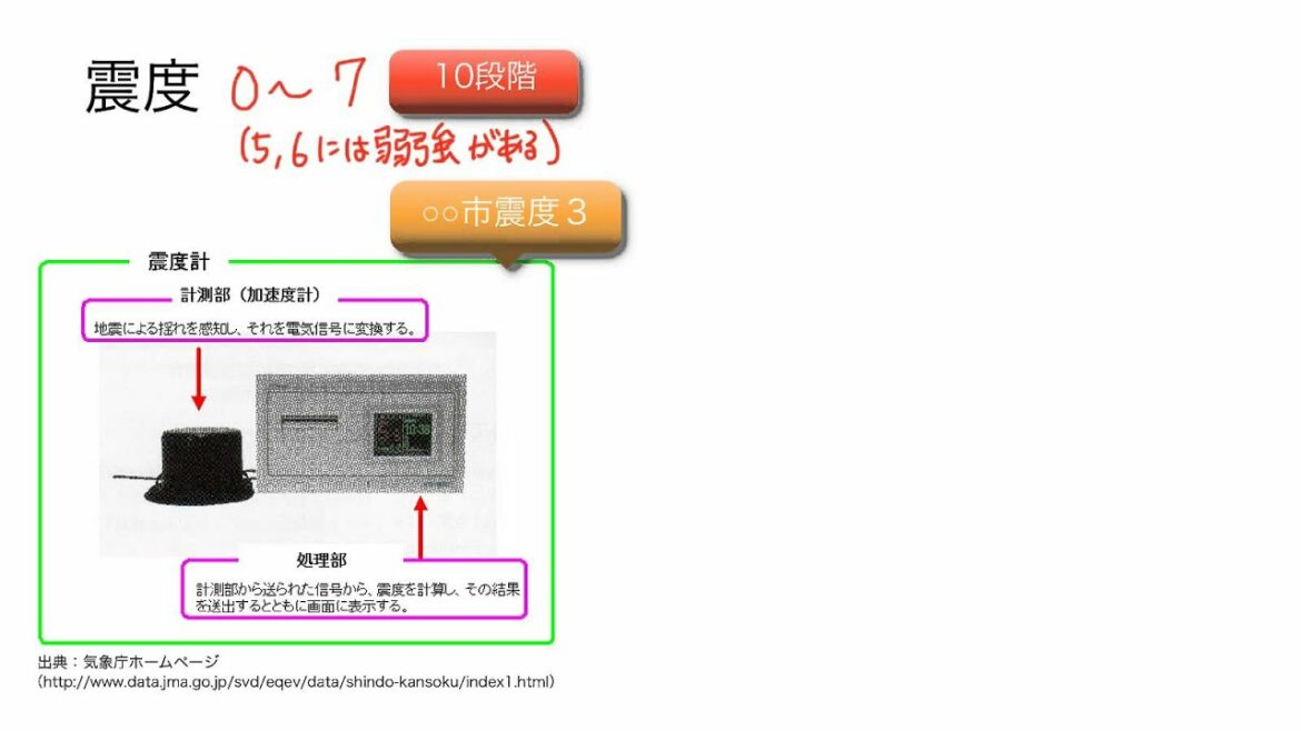 【火山と地震】震度とマグニチュード