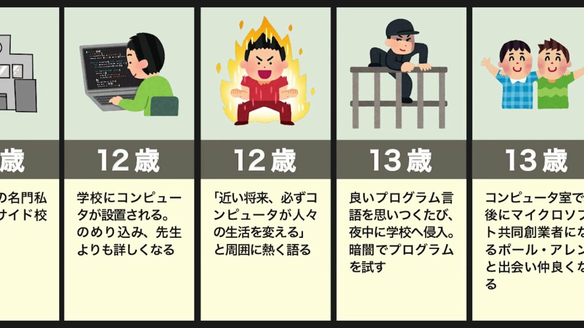 ビルゲイツの生い立ち(スティーブジョブズ、ted、中田敦彦) ビルゲイツの生い立ち(スティーブジョブズ、ted、中田敦彦)