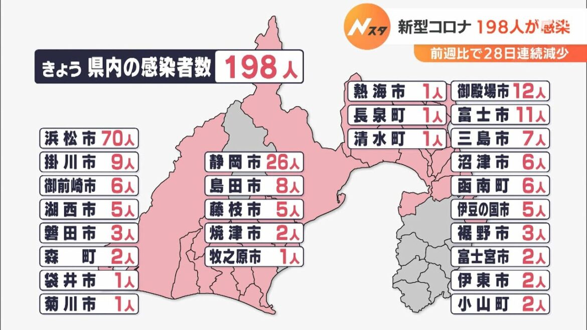 新型コロナ　新規感染者198人（静岡県）