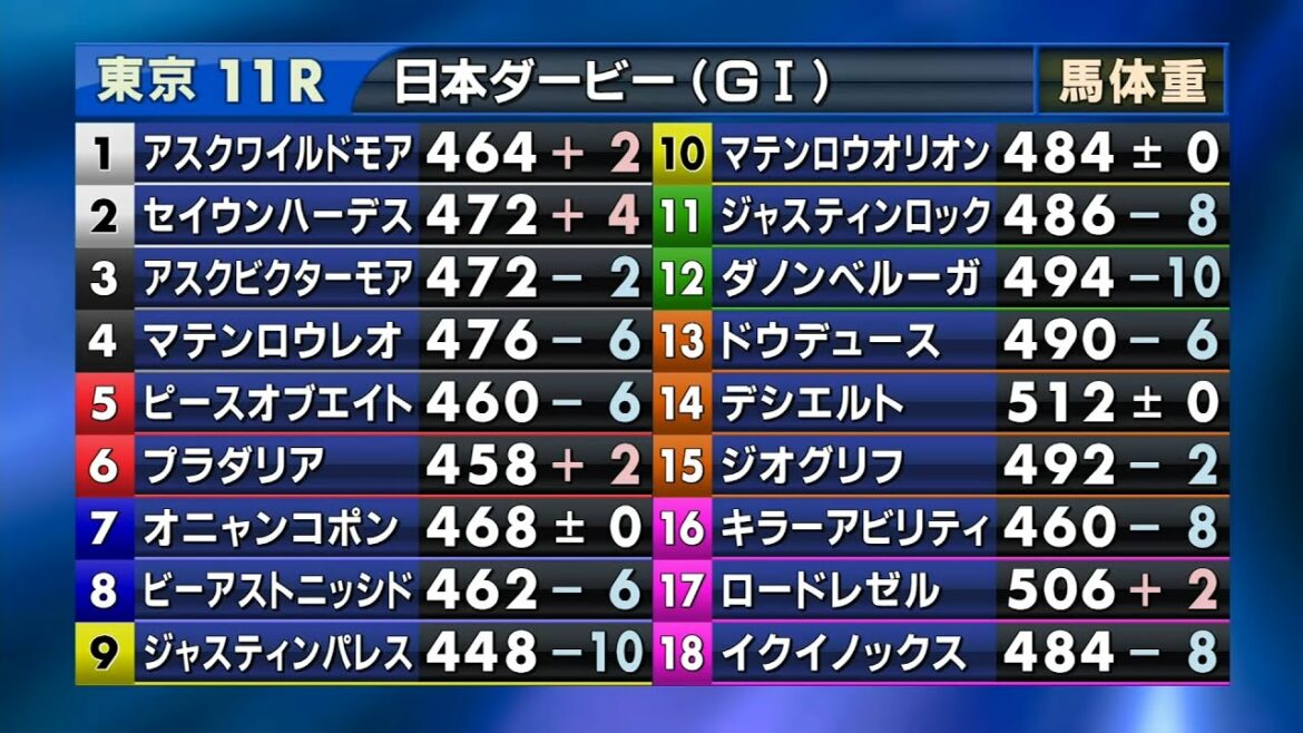 2022年 日本ダービー（GⅠ）パドック～表彰式～勝利騎手インタビュー＋パトロール
