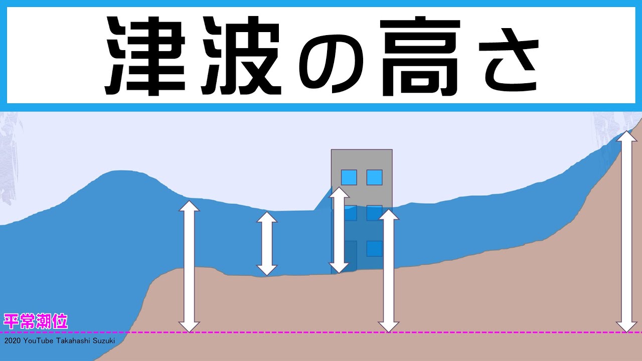 波 の 高 さ の 測り 方