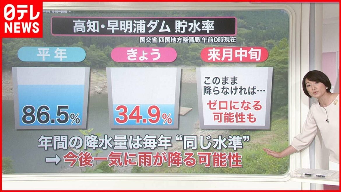 【解説】各地で「史上最も早い」梅雨明け…  西日本の一部では“水不足”深刻化